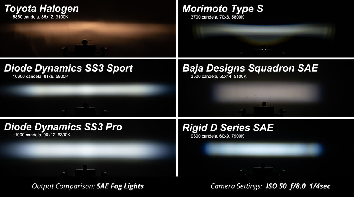 Diode Dynamics SS3 Type B Kit Amber Backlight SAE Fog